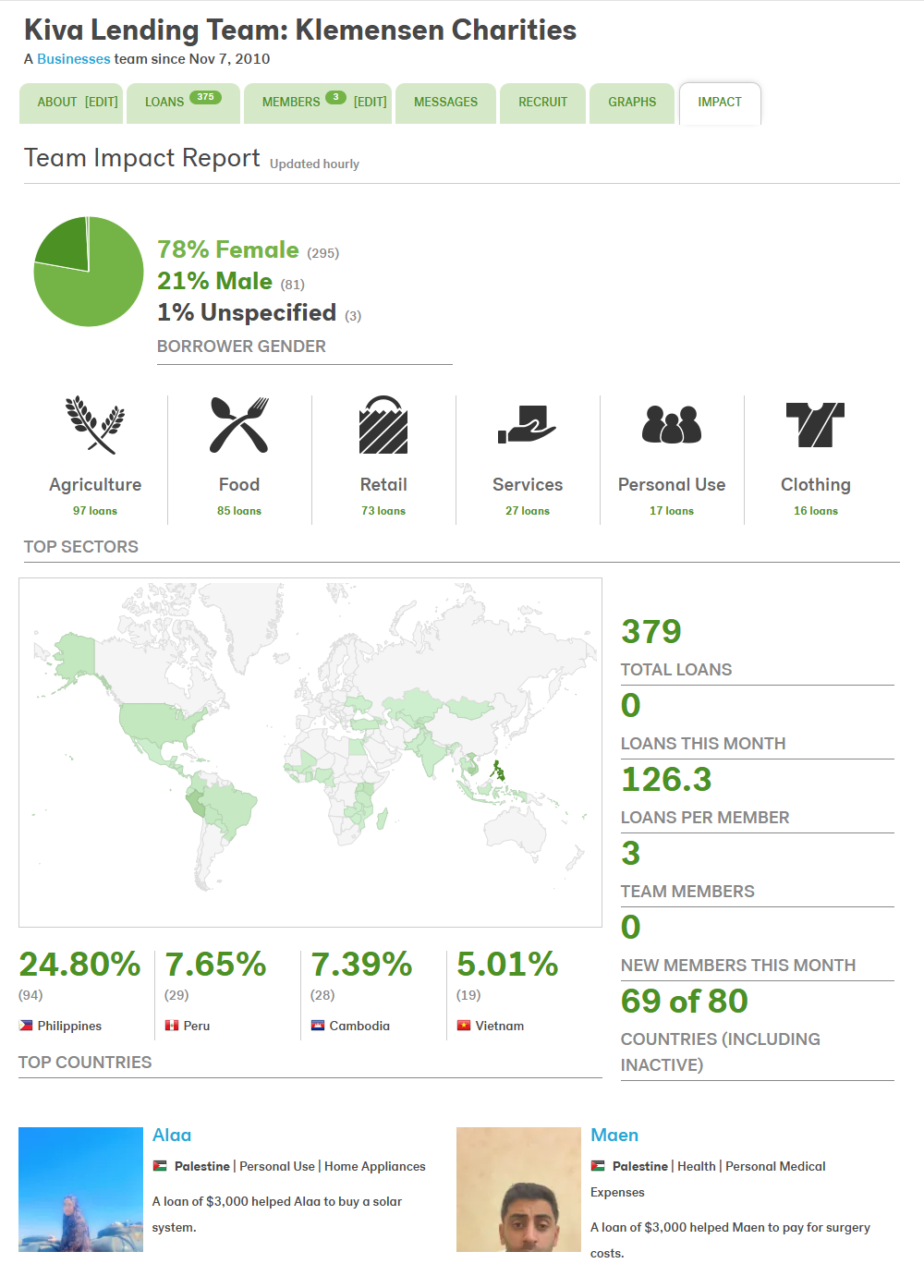Klemensen Charities Kiva